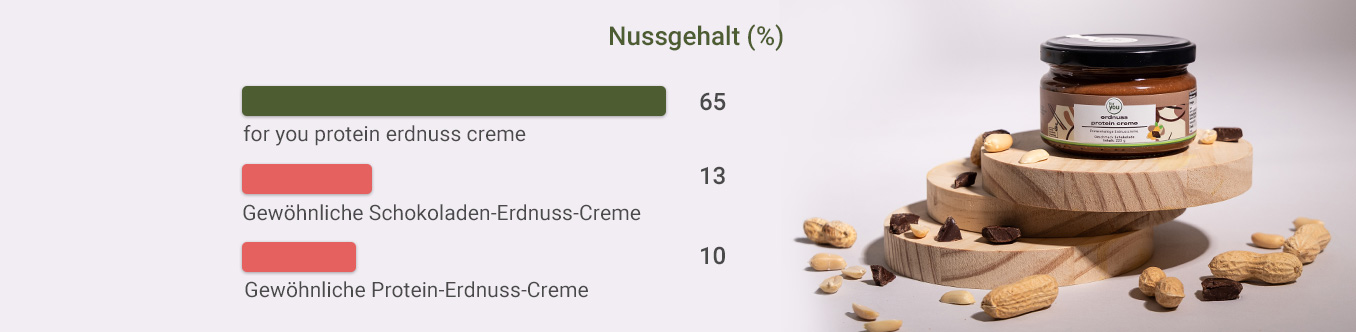 Unser hochwertige Protein Creme ohne unnötige Zusätze Infografik: Protein Creme mit hohem Nussgehalt
