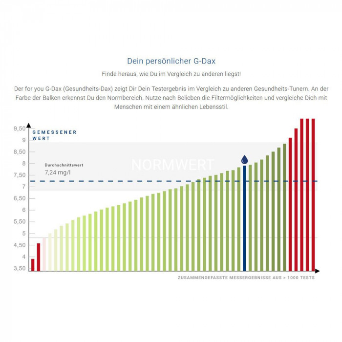 Mineralstoffmangel Test G-Dax