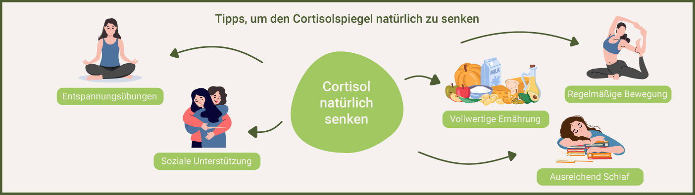 Tipps, Cortisolspiegel senken