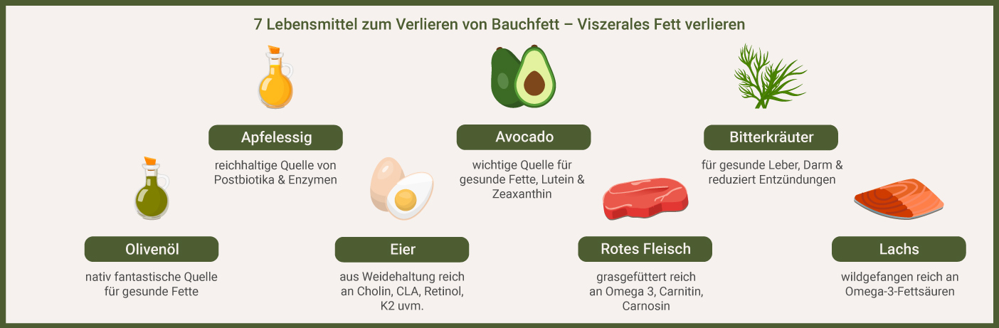 Viszerales Fett verlieren