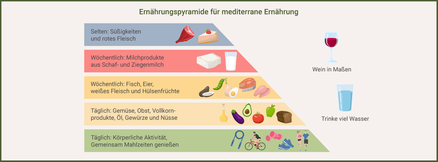 Ernährungspyramide mediterrane Ernährung