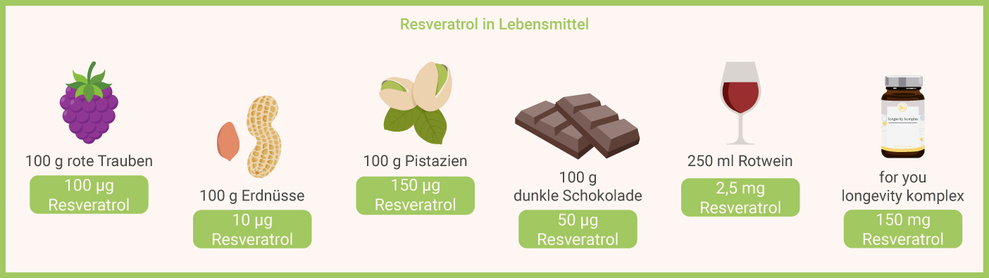 Infografik: Resveratrol in Lebensmittel